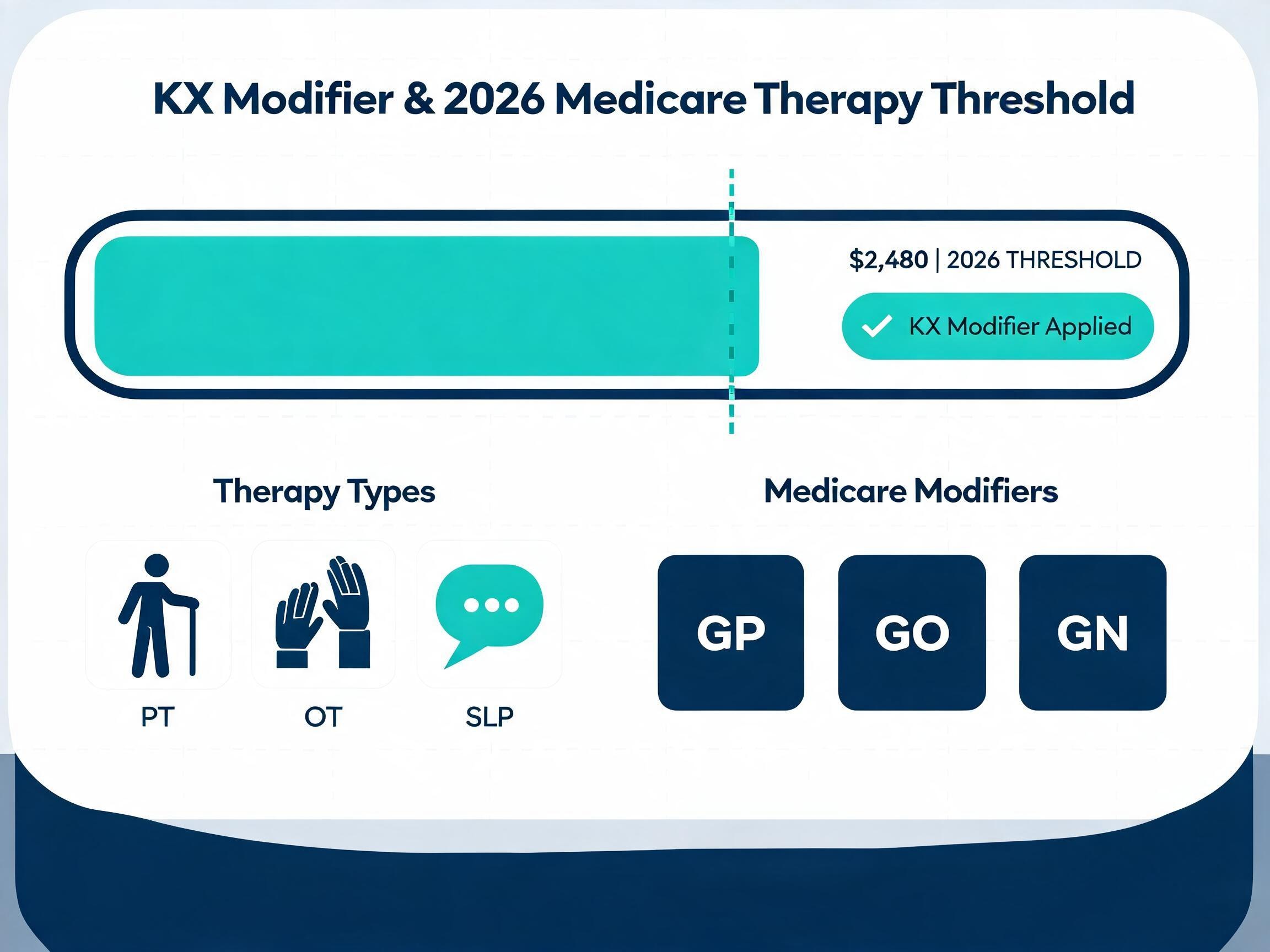 KX modifier 2026 Medicare therapy threshold chart showing $2,480 PT SLP OT limits and $3,000 targeted review line