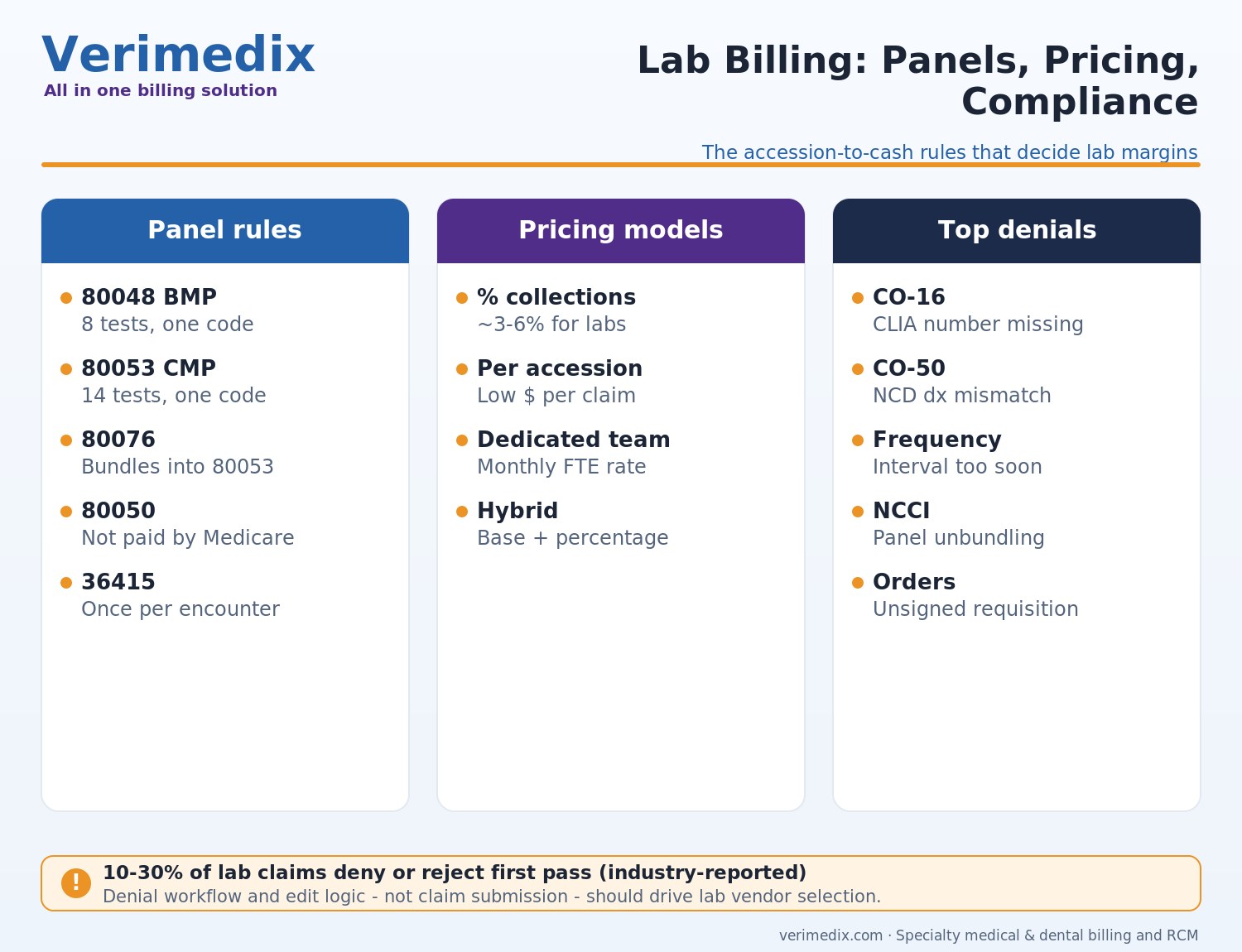 Laboratory billing services pricing: fee models, panel bundling and CLIA compliance costs