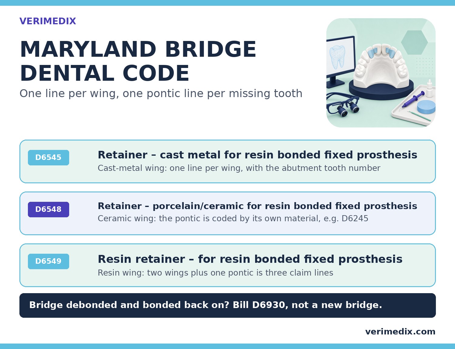 Maryland bridge dental code infographic: D6545 cast metal, D6548 porcelain/ceramic and D6549 resin retainers for a resin bonded fixed prosthesis, plus a separate pontic line
