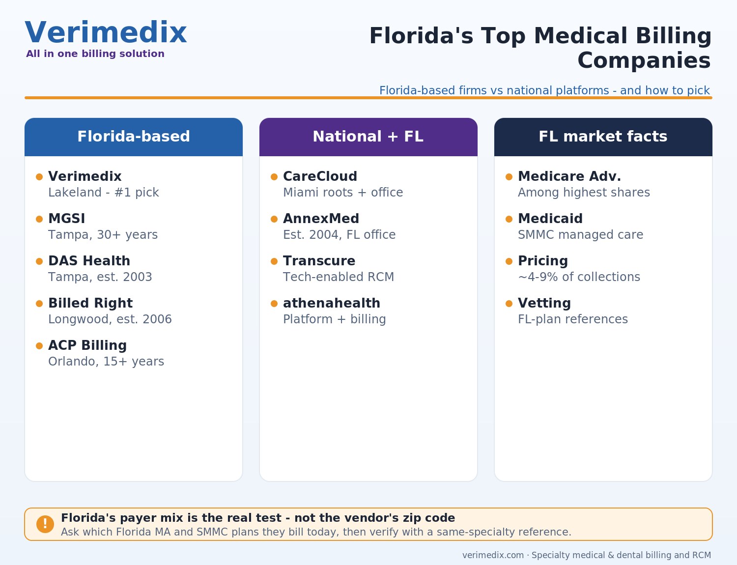 Top medical billing companies in Florida including Verimedix in Lakeland and national RCM firms