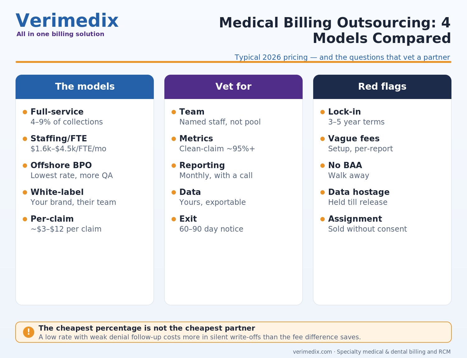 Medical billing outsourcing companies compared by model, pricing and vetting checklist for 2026