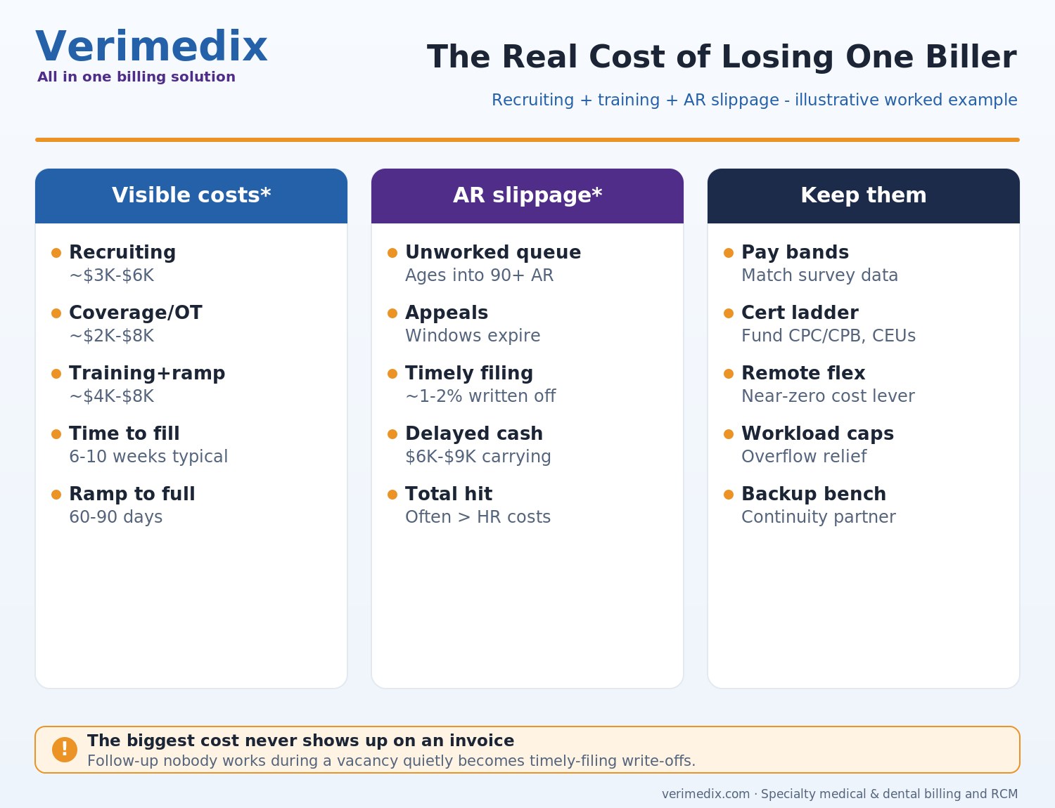Medical billing staff turnover cost: recruiting, training and AR slippage from one biller resignation