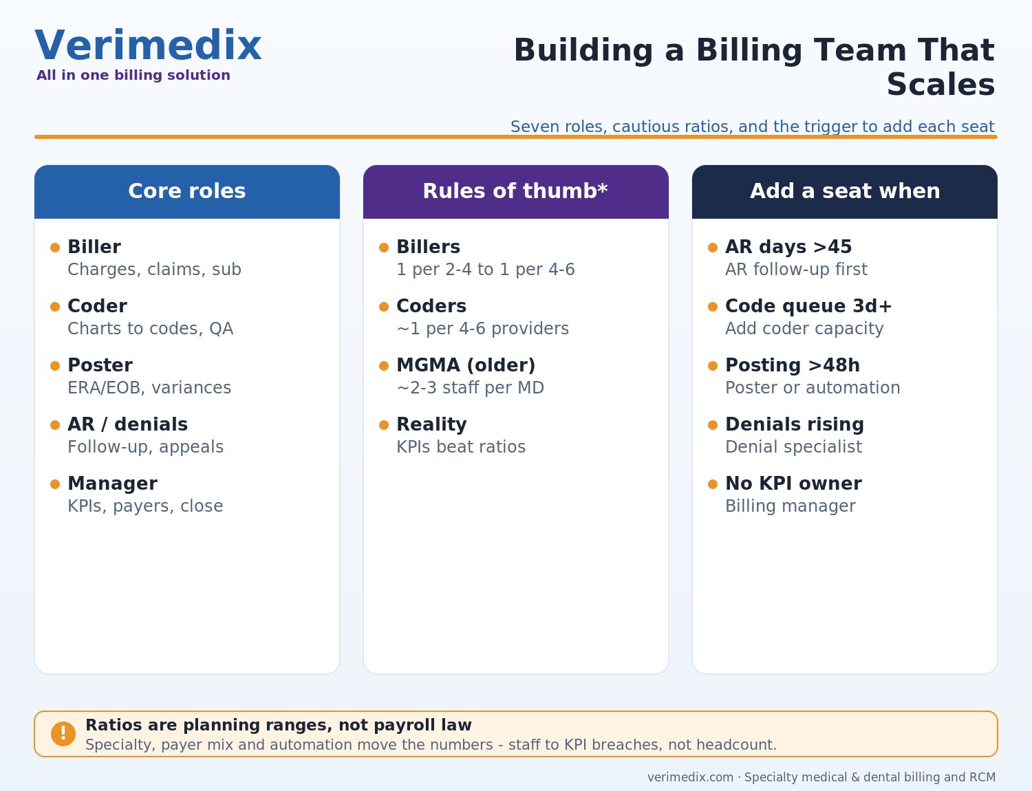 Medical billing team structure: roles, staffing ratios and org charts for solo, group and billing-company operations