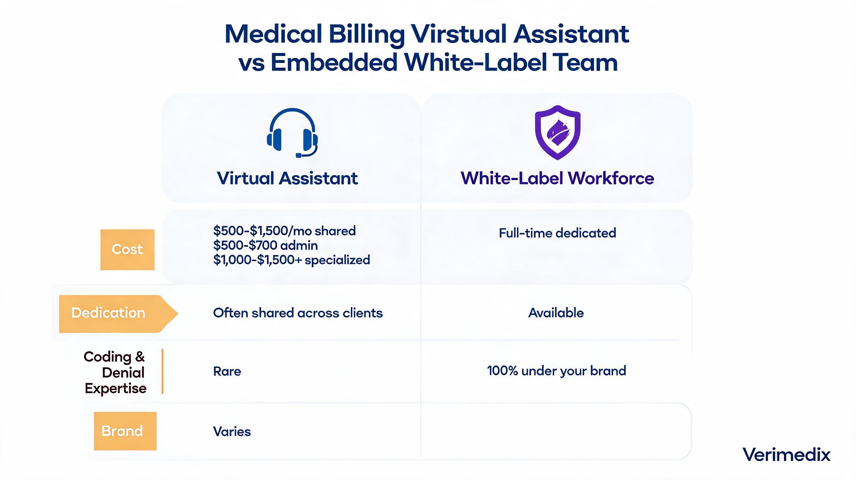 Medical Billing Virtual Assistant: Tasks, Costs & When You Need More Than a VA (2026) — comparison infographic