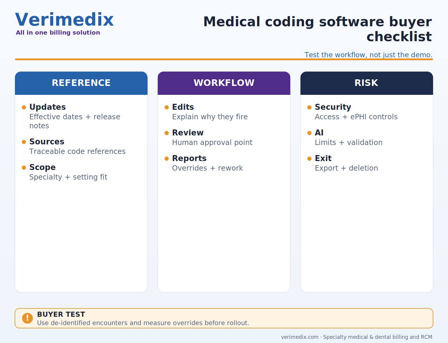 Medical coding software comparison checklist for code updates, edit logic, security, and audit controls