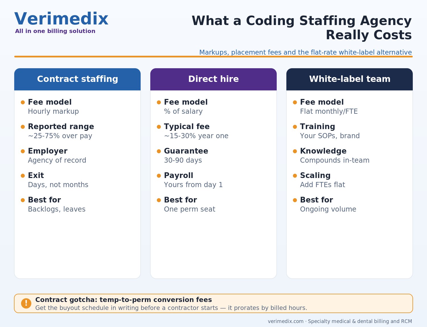 Medical coding staffing agency fee structure showing coder pay rate, markup and hourly bill rate