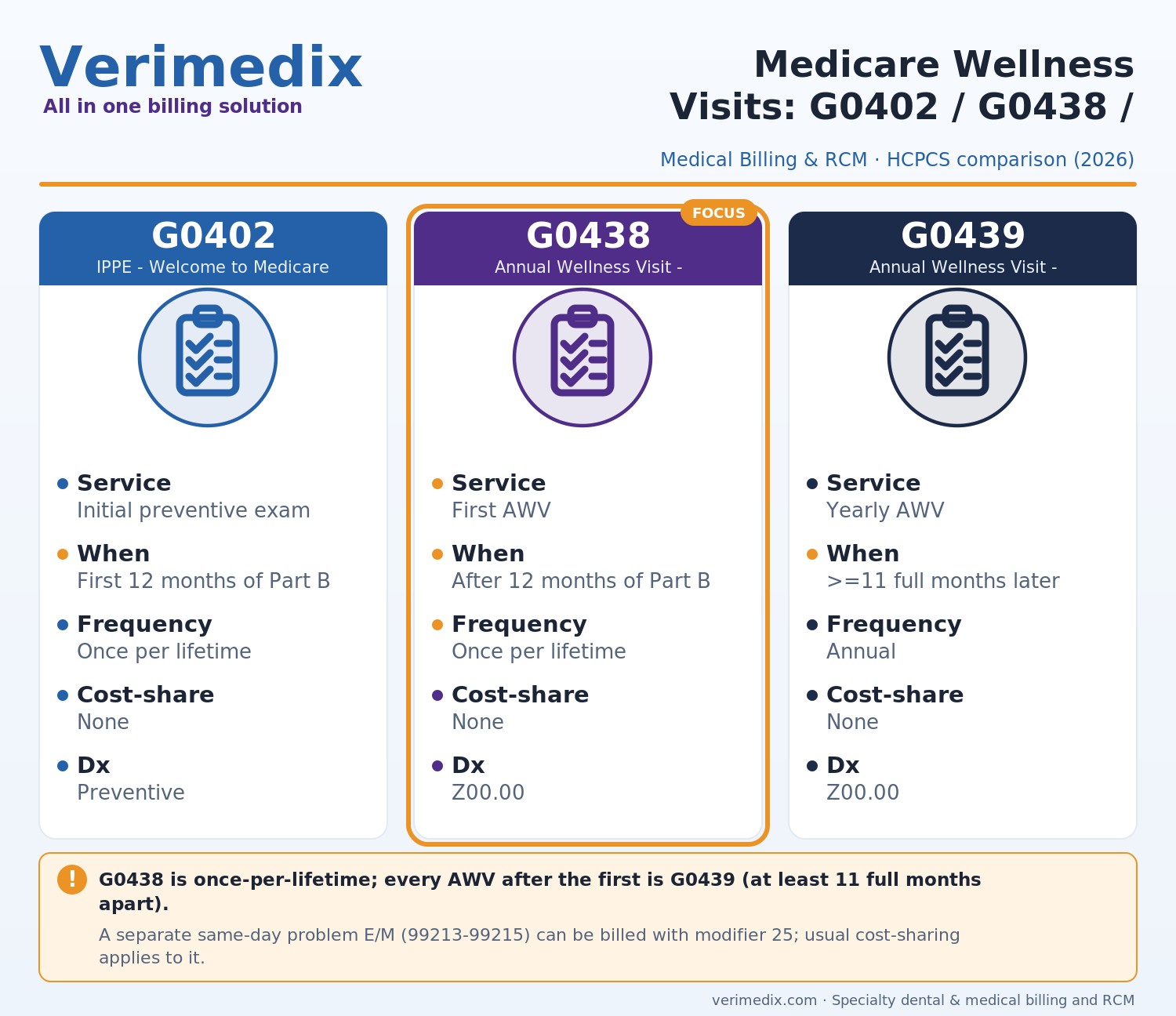 Medicare Annual Wellness Visit billing comparison of G0402 IPPE, G0438 initial AWV, and G0439 subsequent AWV codes for 2026