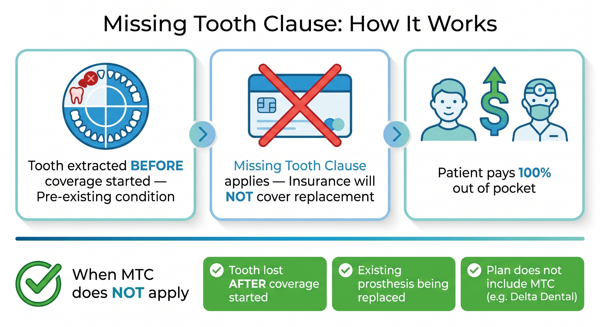Missing Tooth Clause Infographic