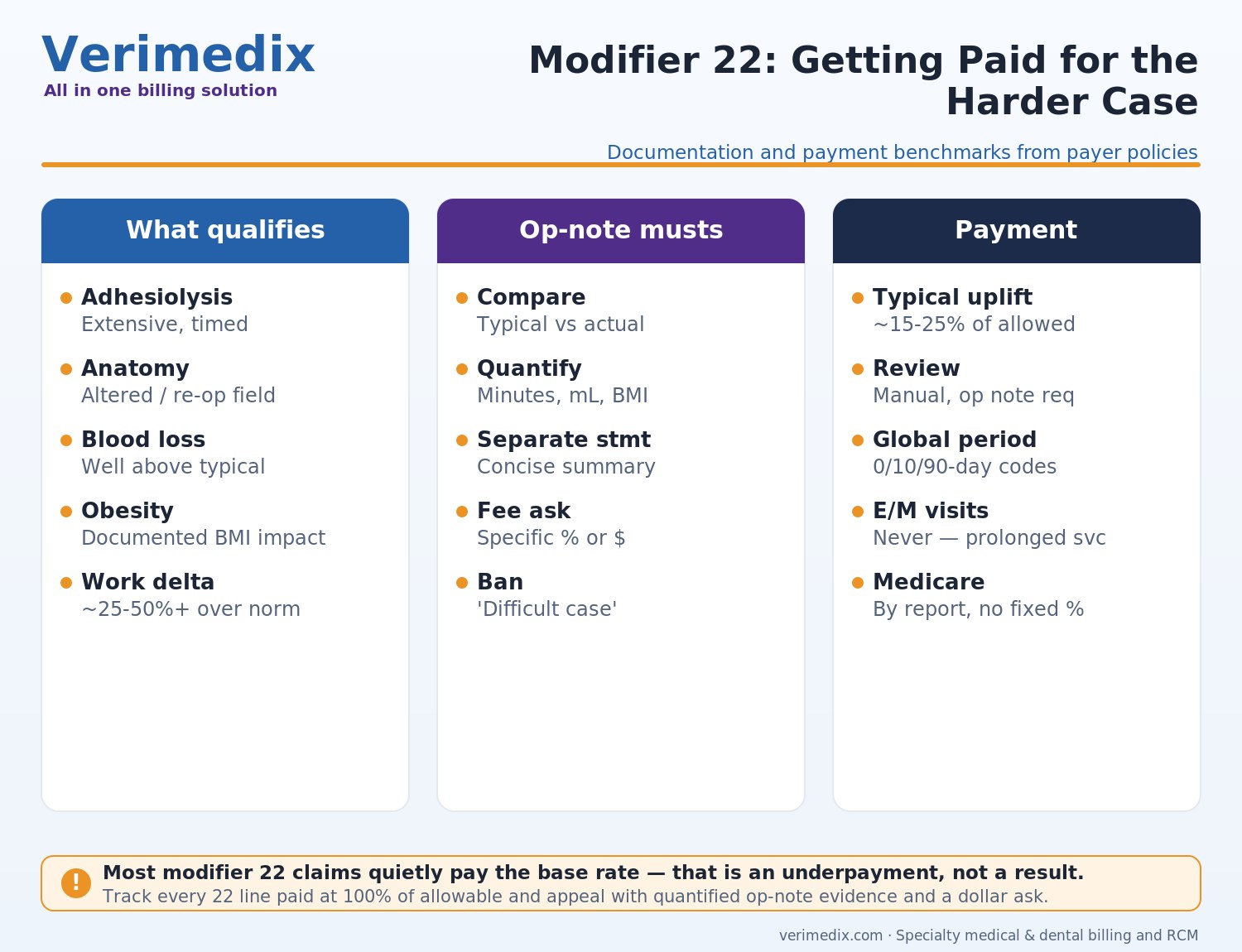 Modifier 22 increased procedural services operative note documentation and payment