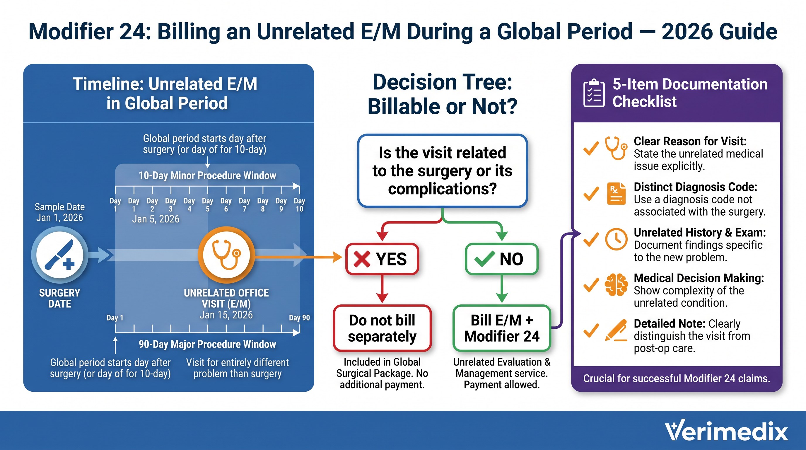Modifier 24 on E/M code 99213-24 during a 90-day postoperative global period showing unrelated diagnosis