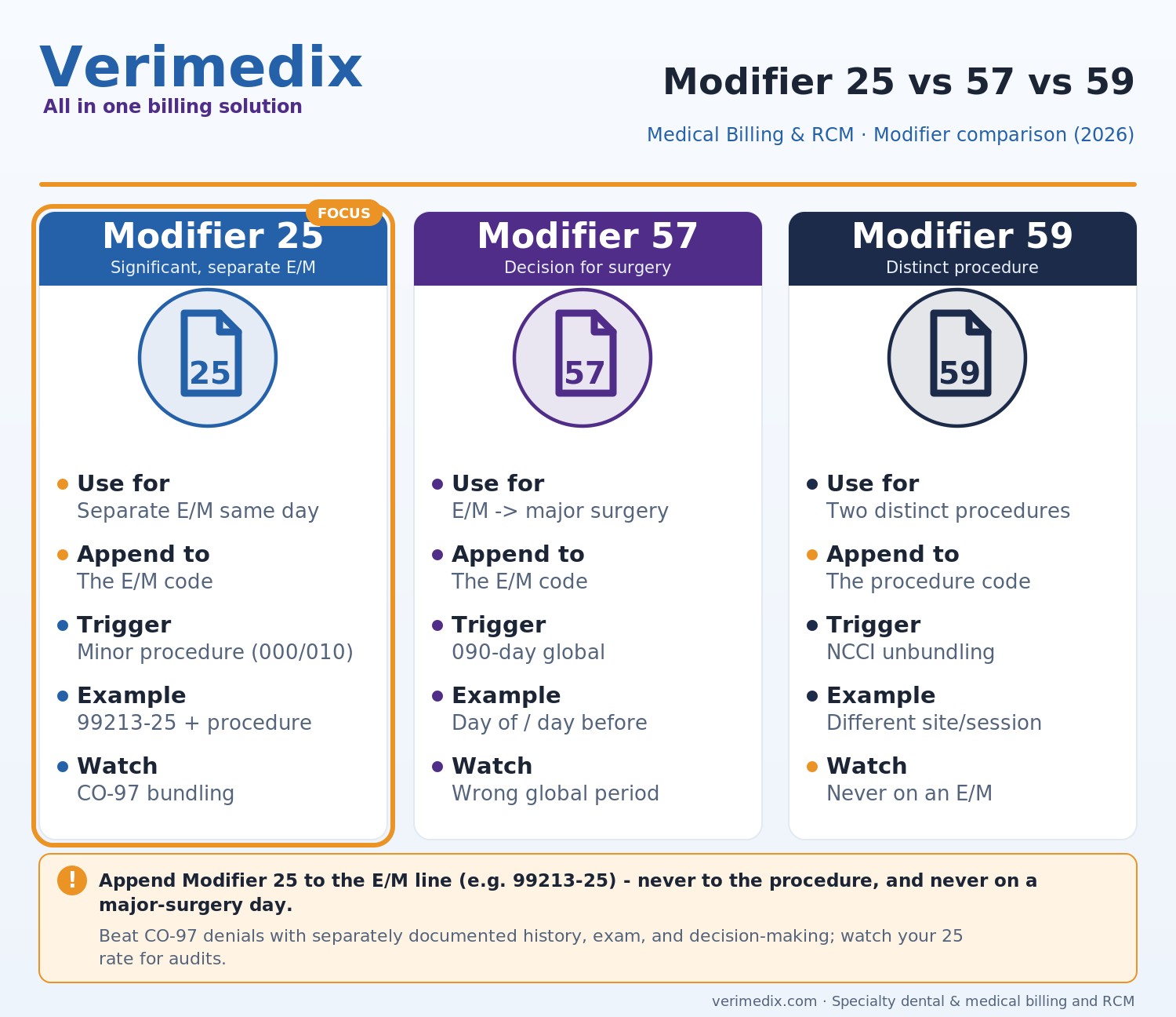 Modifier 25 appended to E/M code 99213-25 on a medical claim with separately identifiable documentation