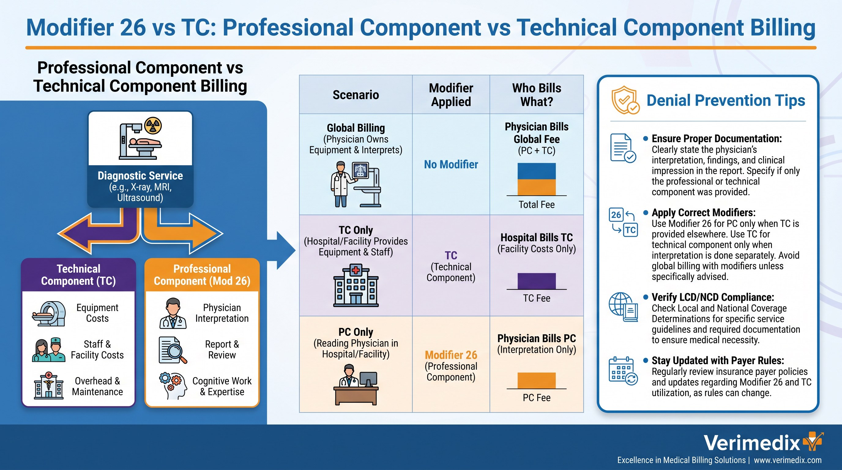 Billing diagram showing modifier 26 on physician claim and modifier TC on hospital claim for the same radiology CPT code