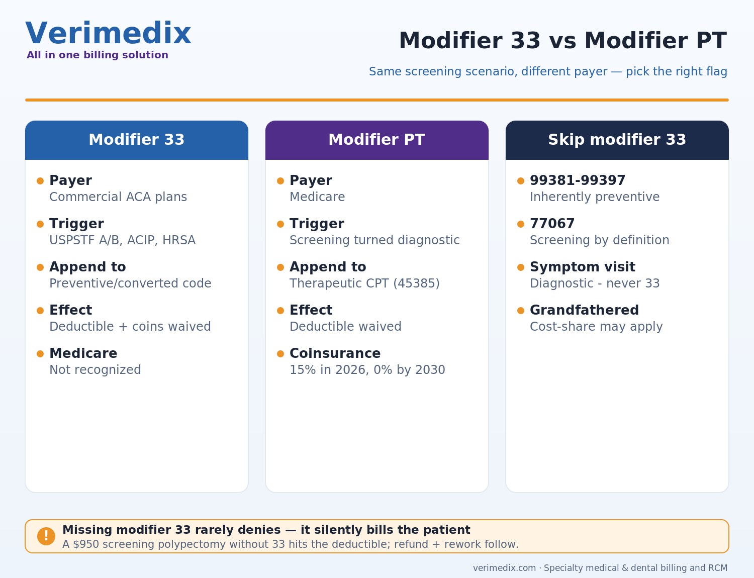 Modifier 33 preventive services billing guide showing ACA cost-sharing waiver rules and modifier PT comparison