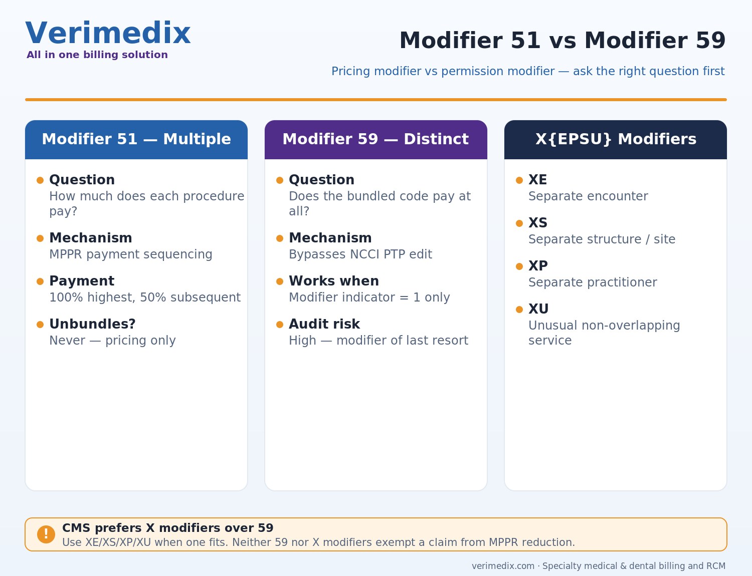 Modifier 51 vs modifier 59 decision chart with NCCI edits, X modifiers, and MPPR sequencing for 2026
