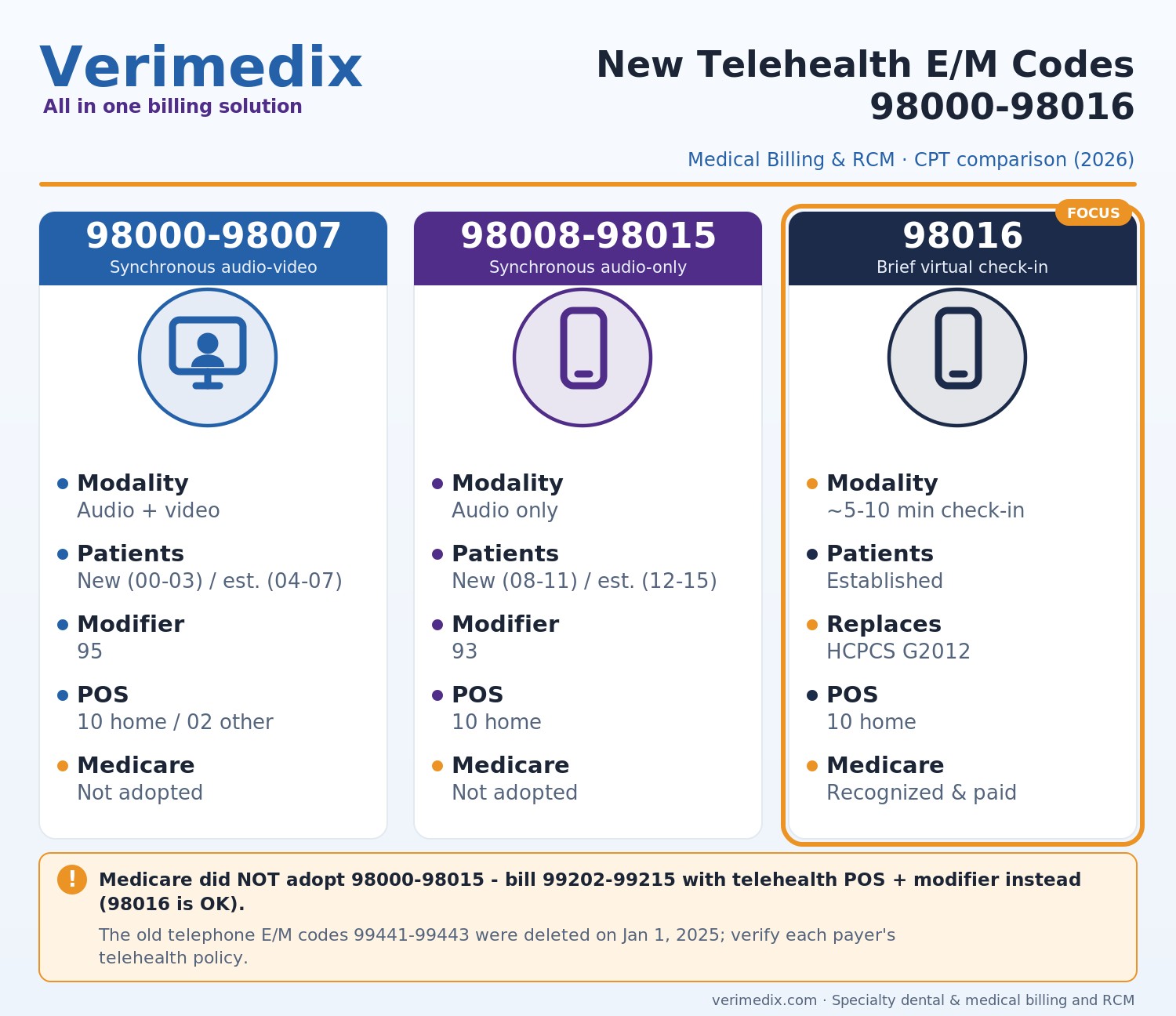 New telehealth E/M CPT codes 98000-98016 replacing 99441-99443 Medicare versus commercial billing table for 2026