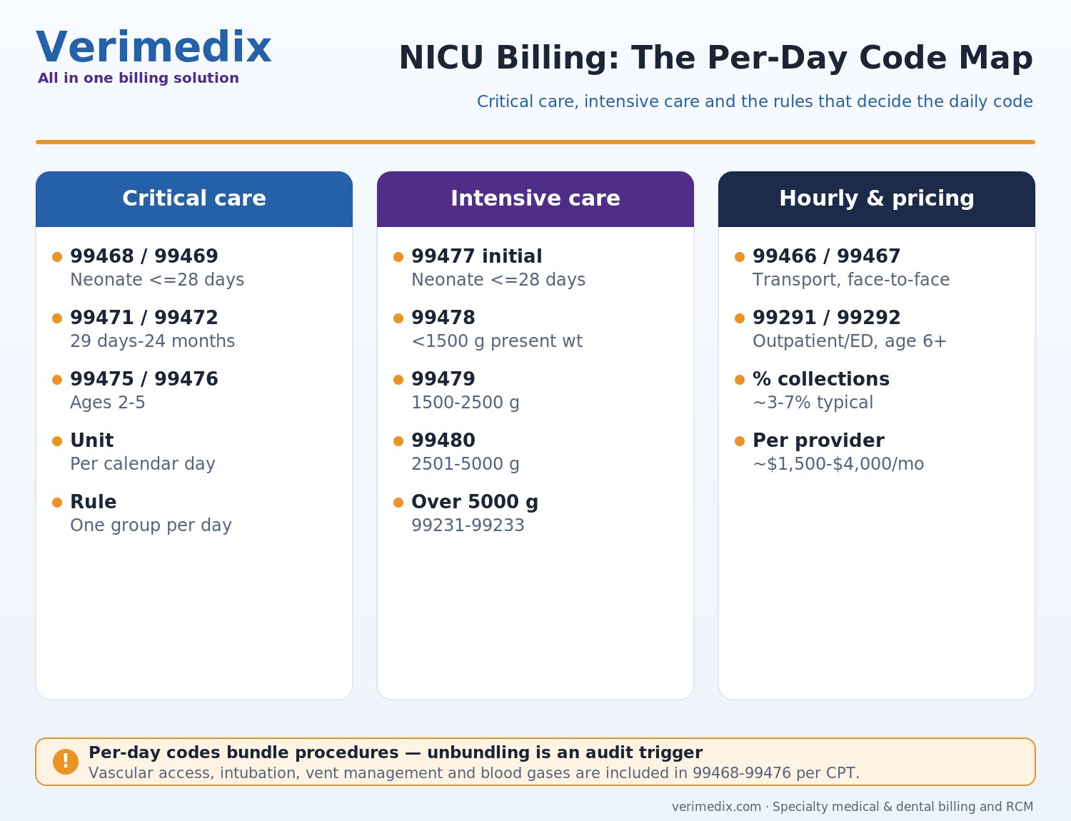 NICU billing codes per-day map covering neonatal critical care 99468-99476 and intensive care 99477-99480