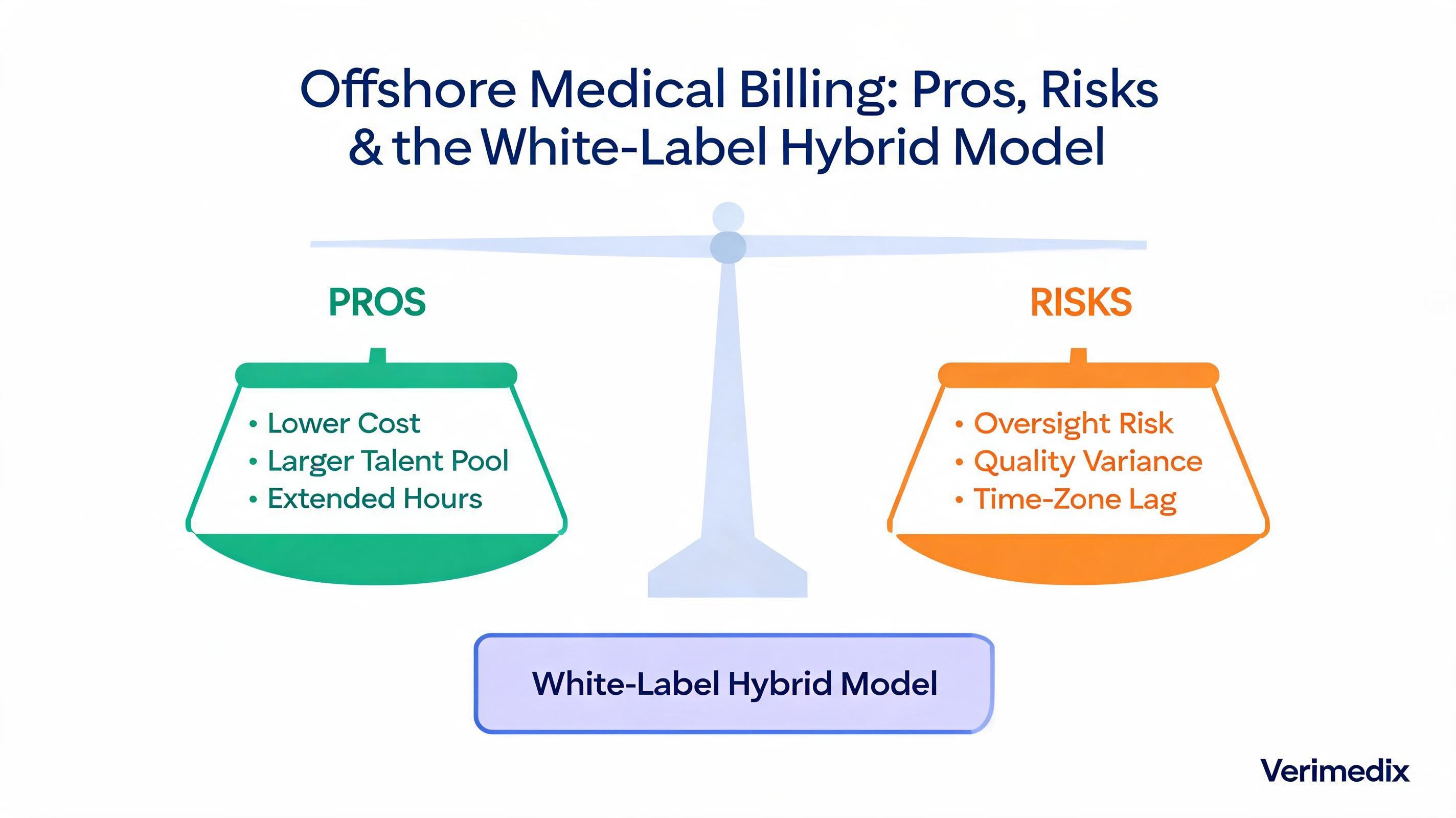 Offshore Medical Billing: Pros, Risks & the White-Label Hybrid Model (2026) — comparison infographic