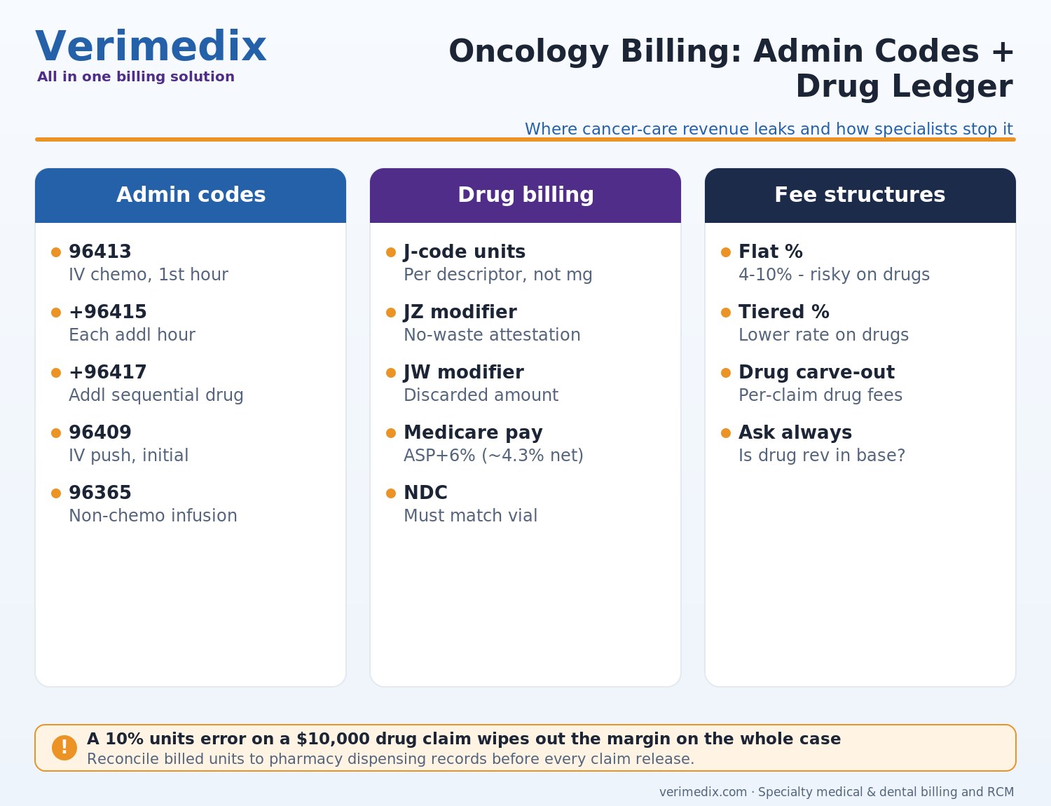 Oncology billing pricing — chemotherapy administration codes 96413 96415 96417, J-code drug billing and fee structures