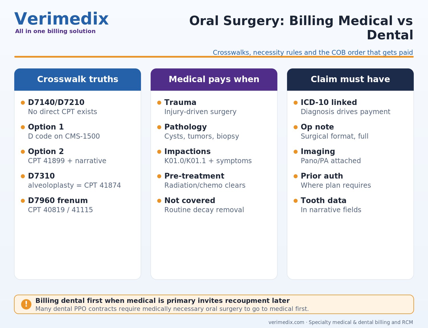 Oral surgery billing - medical vs dental cross-coding with D7140 and D7210 CPT crosswalk and medical necessity documentation