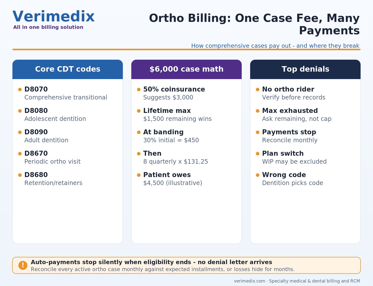 Orthodontic billing guide - D8080 vs D8090 contract billing, banding fee vs periodic payments and common ortho denials