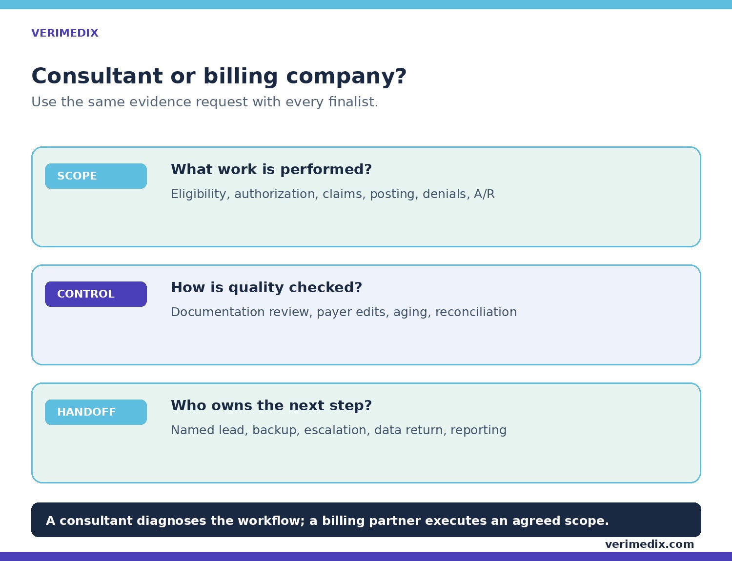 Outpatient therapy billing consultant evaluation workflow showing scope, controls, and handoff