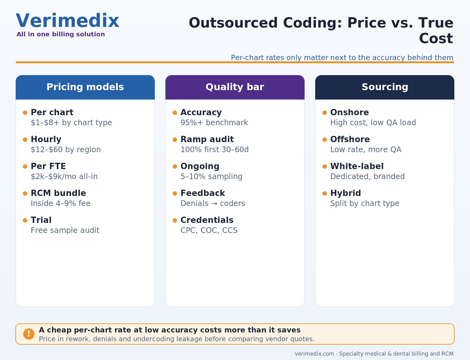 Outsource medical coding guide comparing per-chart pricing, quality controls, audit rates and onshore offshore white-label models
