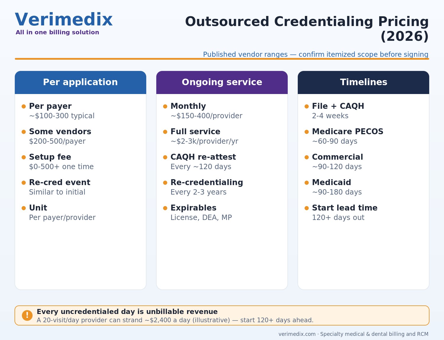 Outsourced credentialing services pricing showing per-payer application fees and monthly maintenance costs