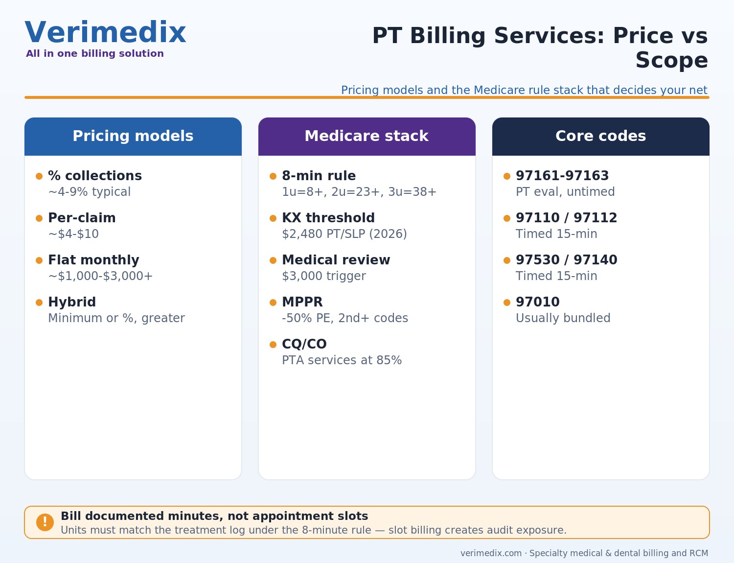Physical therapy billing services pricing guide covering the 8-minute rule, KX modifier threshold and MPPR