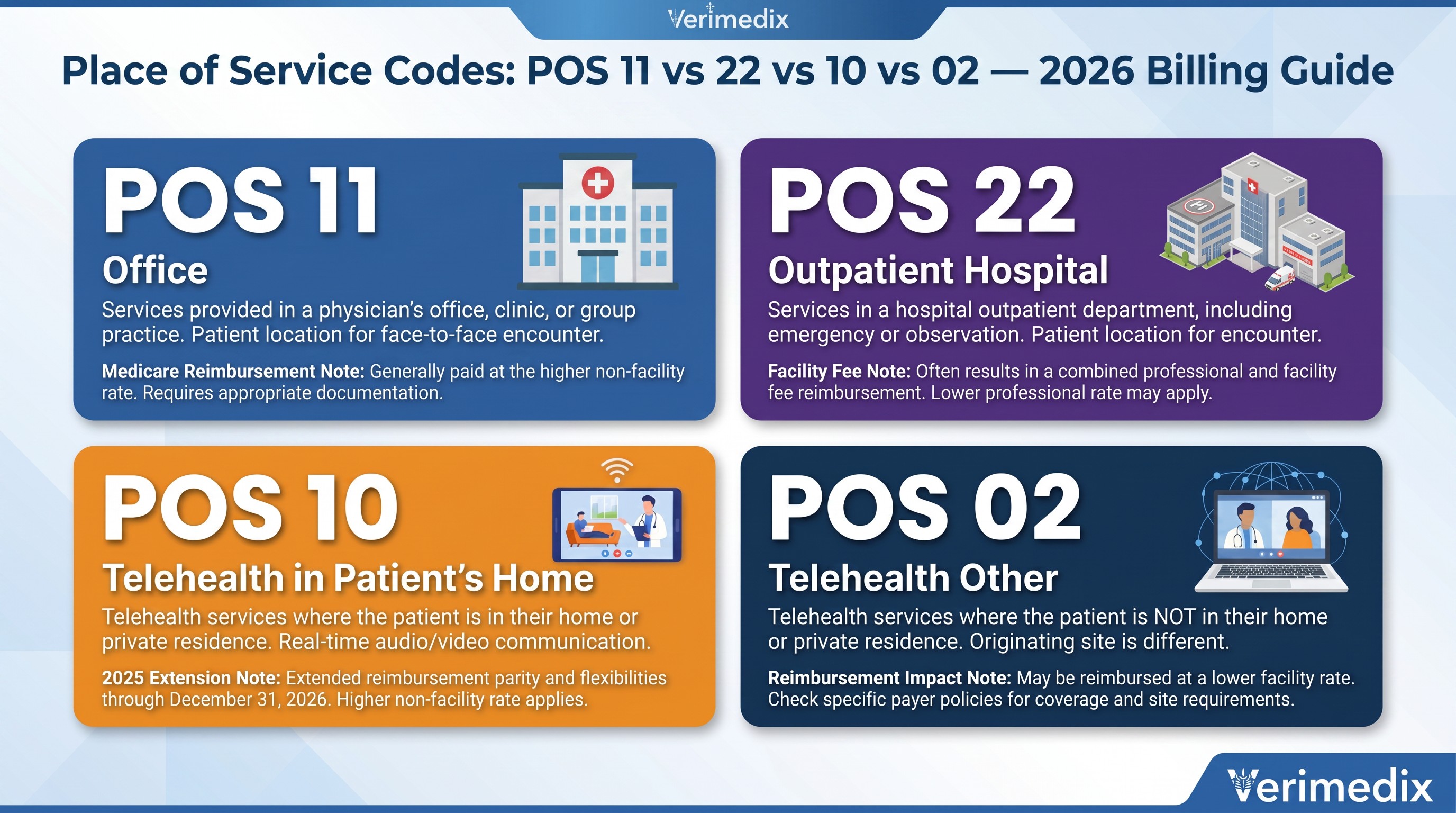 Place of Service (POS) Codes: Full 2026 List + POS 11 vs 22 vs 02 vs 10