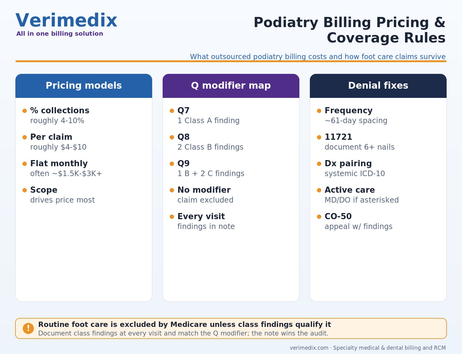 Podiatry billing services pricing chart with fee models, routine foot care Q modifiers and denial fixes