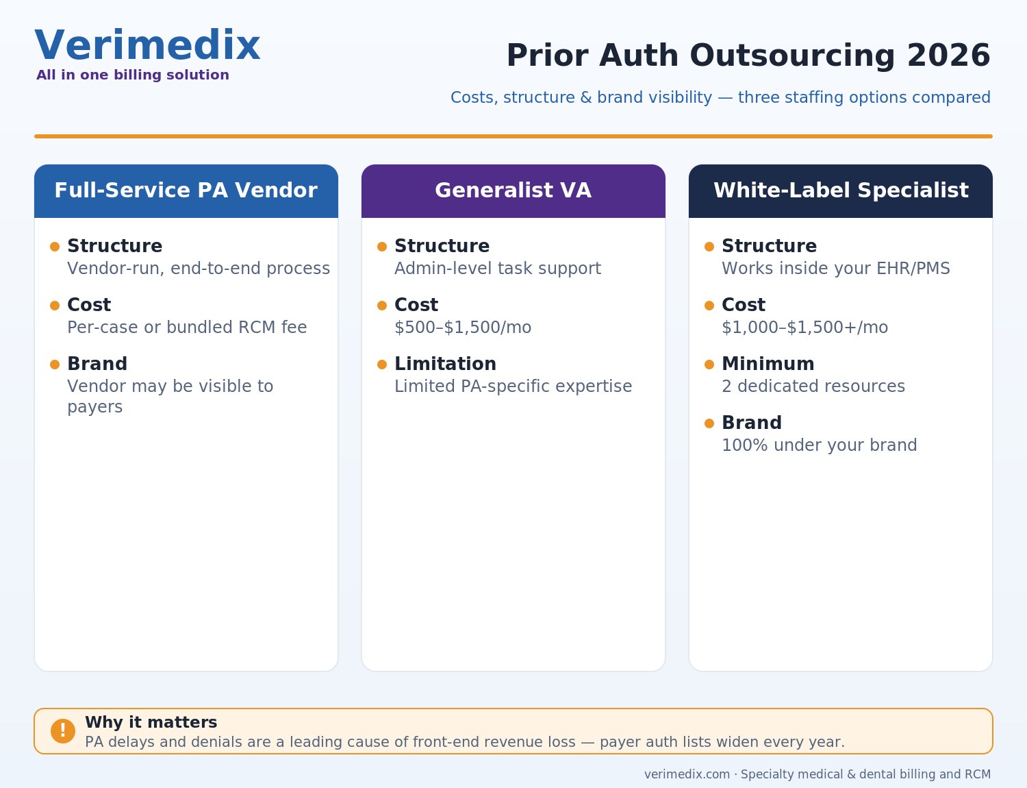 Prior Authorization Outsourcing: Costs, Turnaround & Staffing Options (2026) — comparison infographic