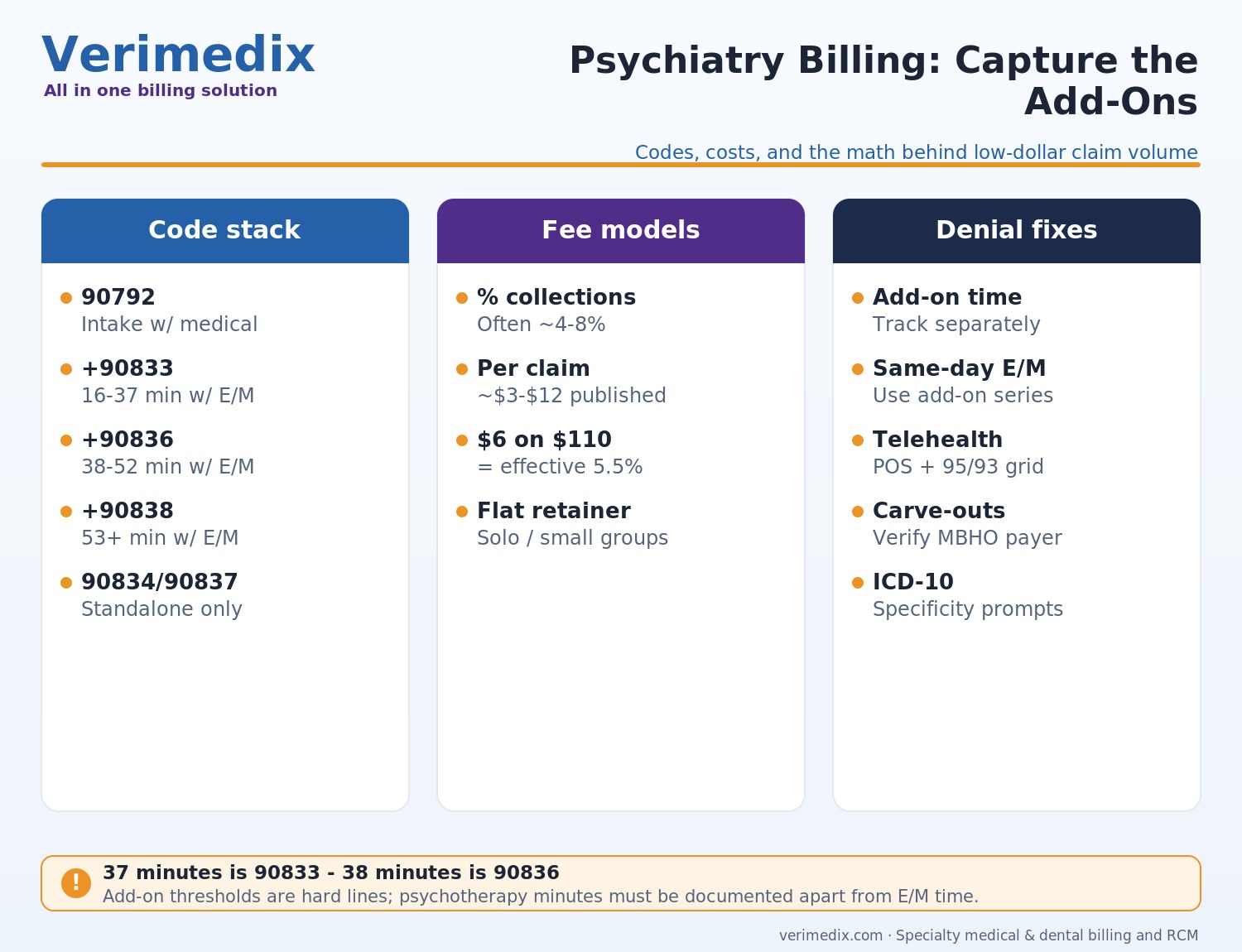 Psychiatry billing services pricing — 90792 evaluations, E/M plus psychotherapy add-on codes 90833 90836 90838, pricing
