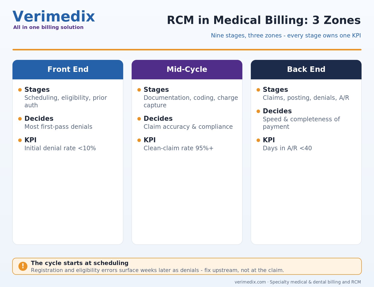 RCM in medical billing: front-end, mid-cycle and back-end stages with the KPI that owns each