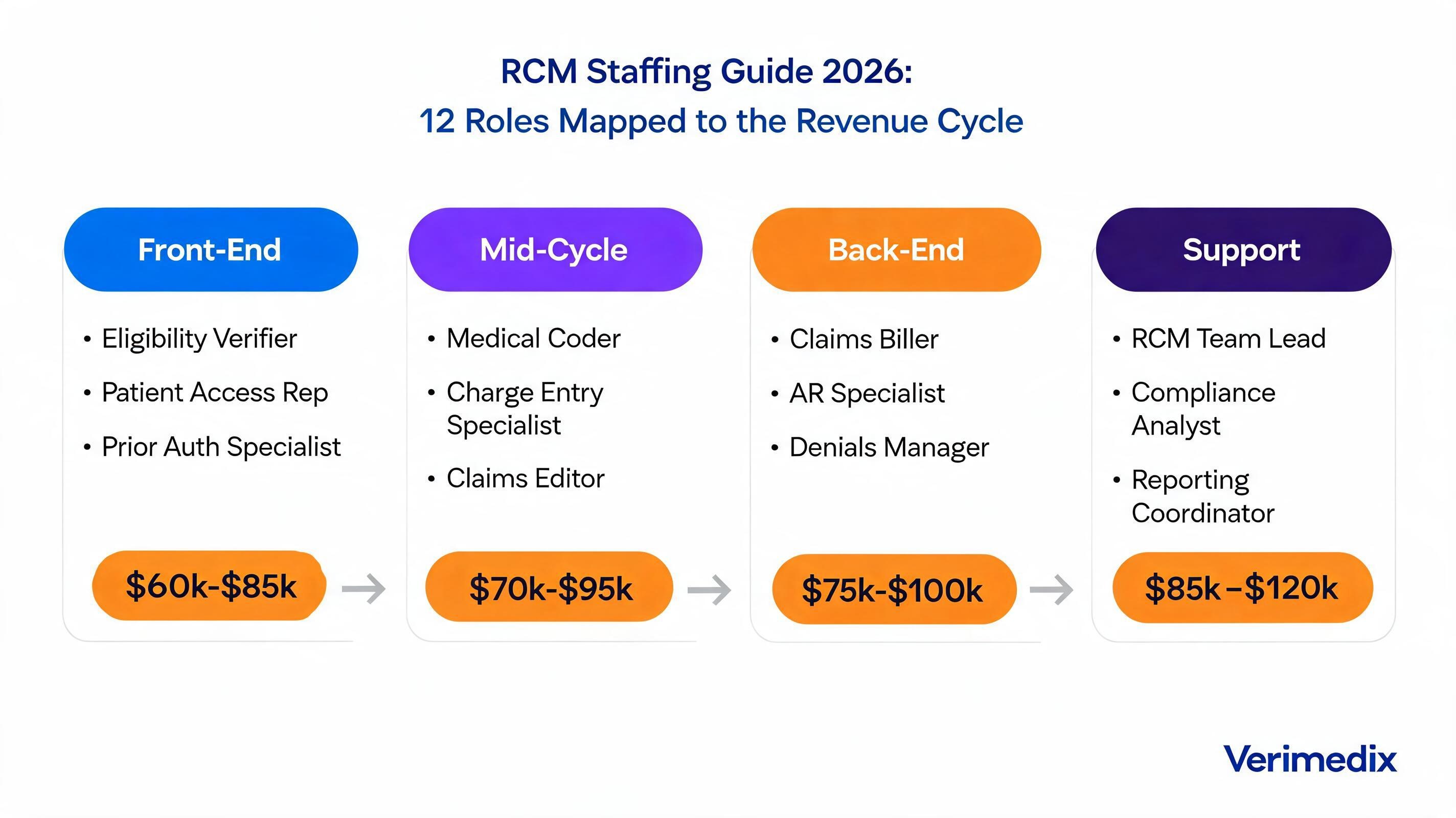 RCM Staffing Guide 2026: Roles, Pricing Models & Build-vs-Buy — comparison infographic