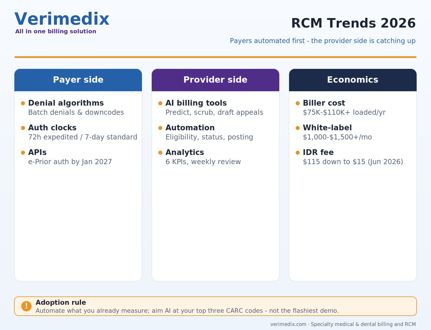 2026 revenue cycle management trends: payer AI, provider AI tools, automation, e-prior auth, patient pay
