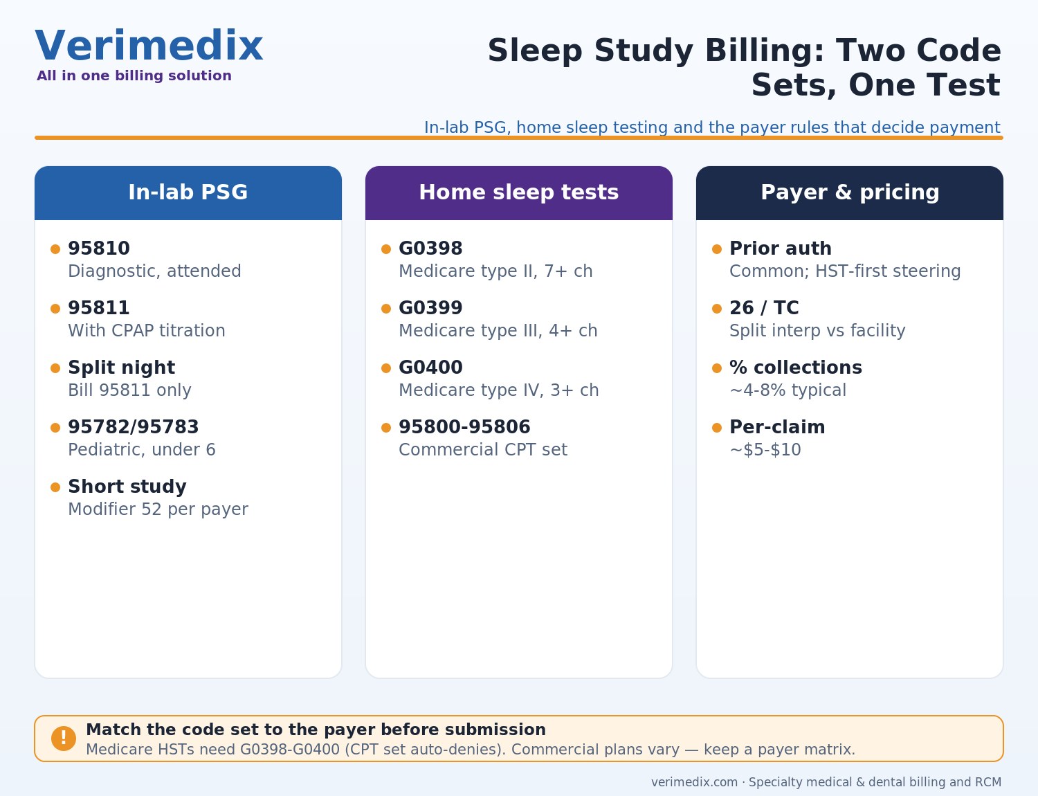 Sleep medicine billing services pricing infographic: PSG codes 95810 and 95811, home sleep test codes G0398-G0400, payer and pricing benchmarks