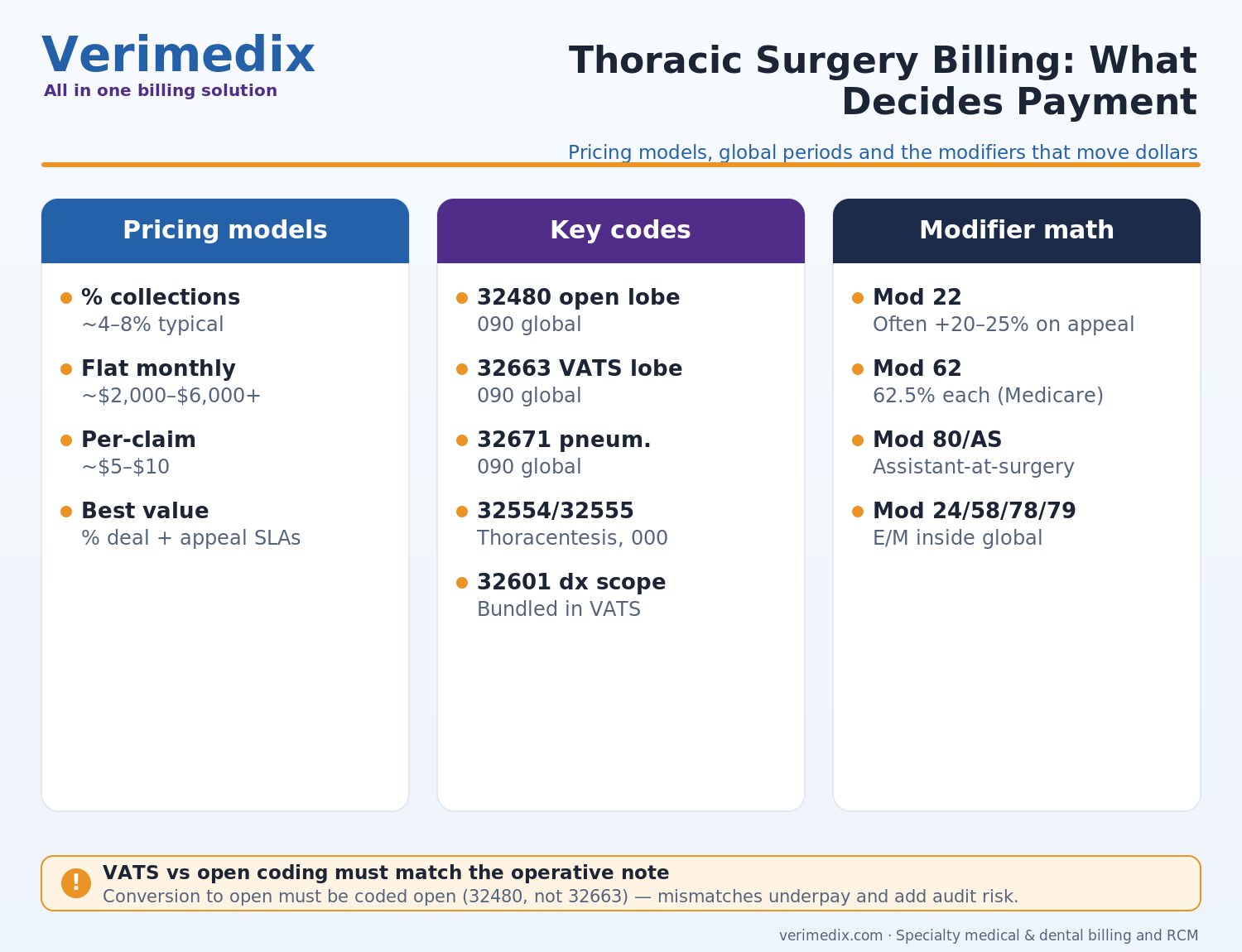 Thoracic surgery billing services guide showing 32-series CPT codes, global periods and modifier 22