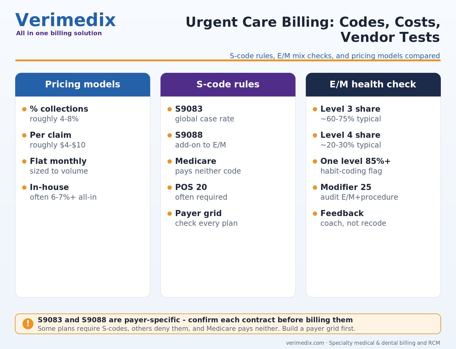 Urgent care billing services costs, S9083 and S9088 codes, E/M leveling and POS 20 explained