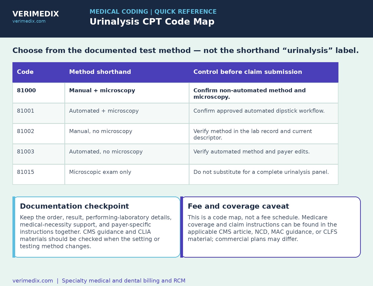 Urinalysis CPT code map comparing 81000, 81001, 81002, 81003, and 81015 billing controls