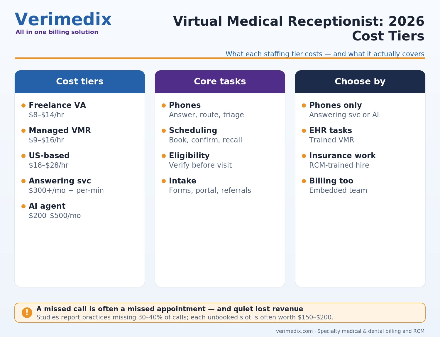 Virtual medical receptionist cost tiers, task list and comparison of VA, receptionist service and embedded team options