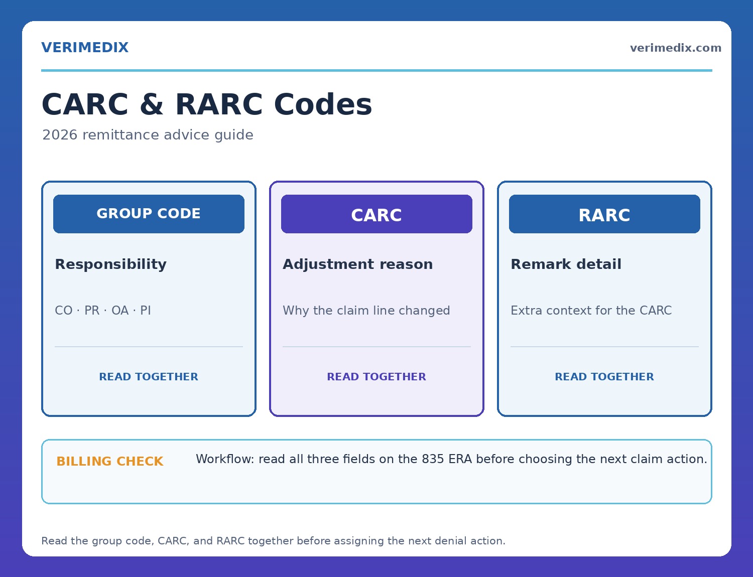 CARC and RARC workflow: read the group code, CARC, and RARC together on an 835 remittance advice