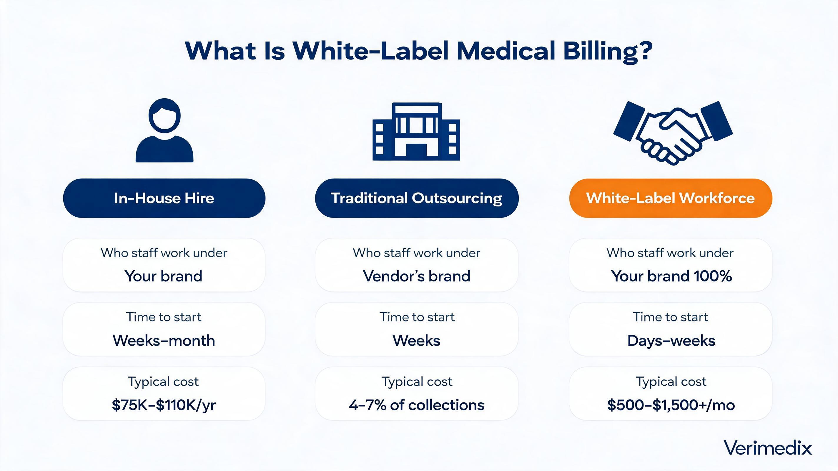 What Is White-Label Medical Billing? How It Works & Who It's For (2026) — comparison infographic